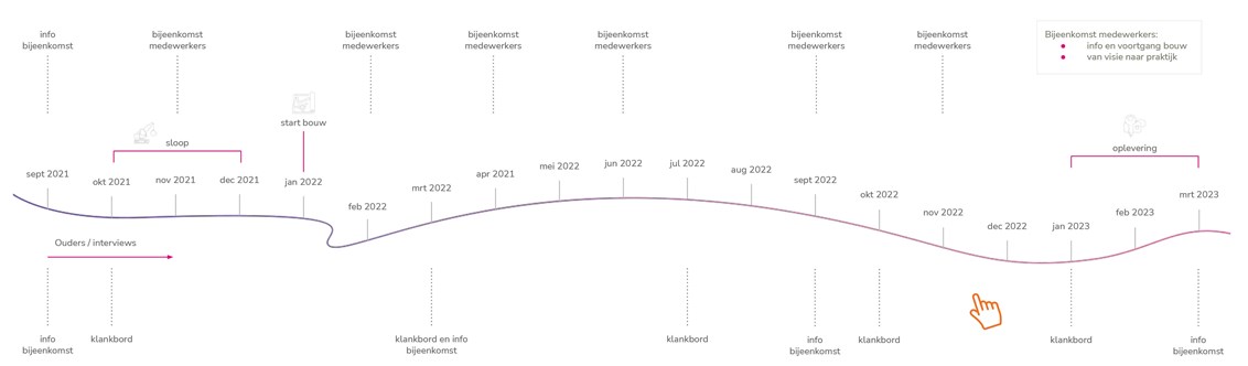 Tijdlijn K&G Nieuwbouw Jpg Met Hand