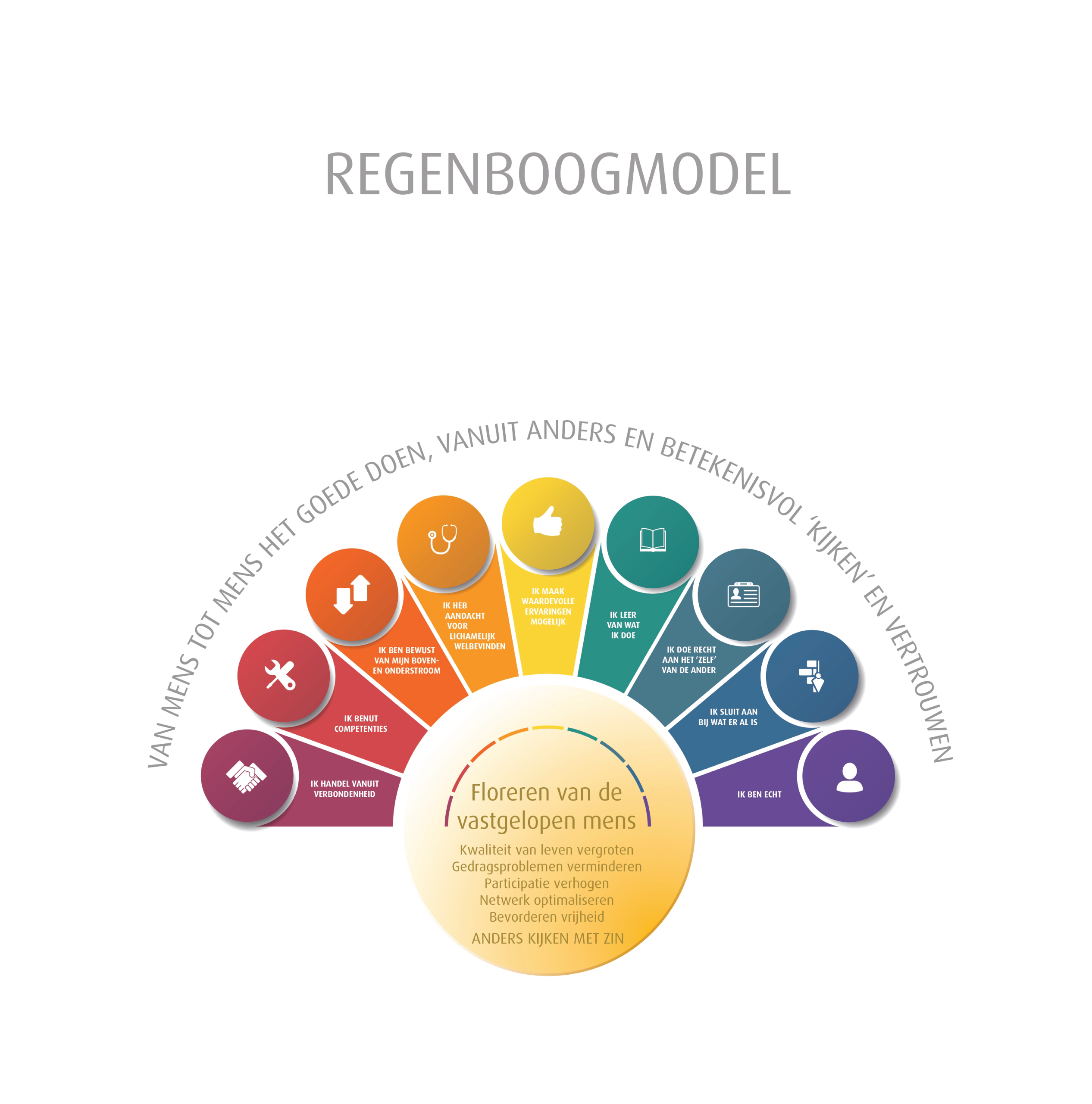 Regenboogmodel Complexe Zorg Werken2